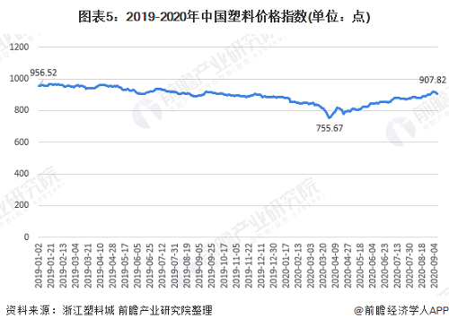塑膠價(jià)格指數.png