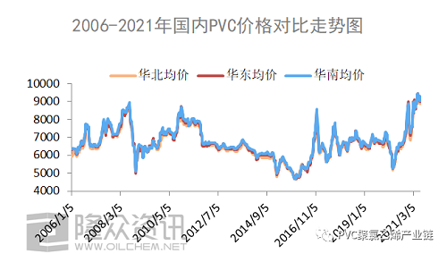 2006-2021年，PVC都經(jīng)歷了什么？